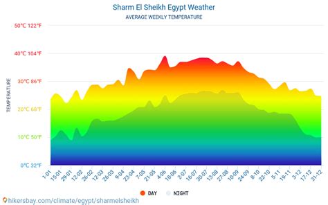 Weather In Sharm El Sheikh In December 2024