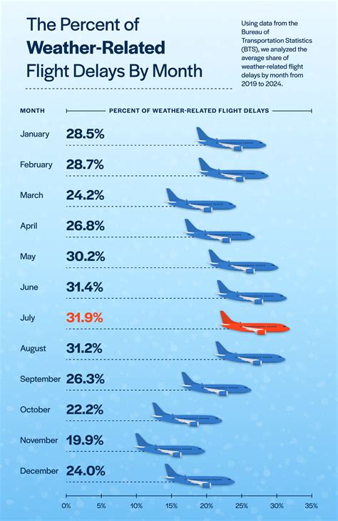 Weather Related Flight Safety Considerations