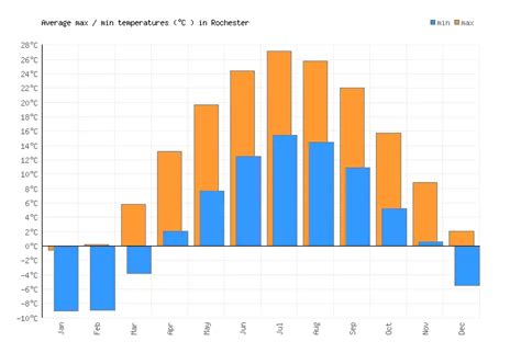 Weather Rochester in September 2024: Temperature & Climate