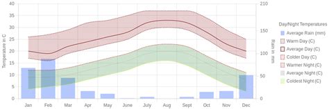 The highest monthly average temperature in Anaheim Hills for August is 75 degrees. The lowest monthly average temperature in Anaheim Hills for December is 56.3 degrees. The most monthly precipitation in Anaheim Hills occurs in December with 2.5 inches. The air quality index in Anaheim Hills is 111% worse than the national average.. 