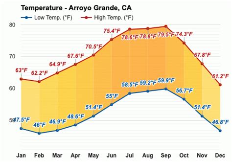 Weather arroyo grande ca 10 day. Be prepared with the most accurate 10-day forecast for Arroyo Grande, CA, United States with highs, lows, chance of precipitation from The Weather Channel and Weather.com 