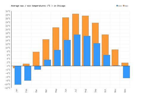 Get the monthly weather forecast for Chicago, IL, including daily high/low, historical averages, to help you plan ahead. 
