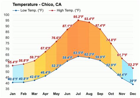 Weather chico ca. Chico, CA Weather. The most pleasant months of the year for Chico are October, May and April. In Chico, there are 3 comfortable months with high temperatures in the range of 70-85°. July is the hottest month for Chico with an average high temperature of 94.4°, which ranks it as warmer than most places in California. 