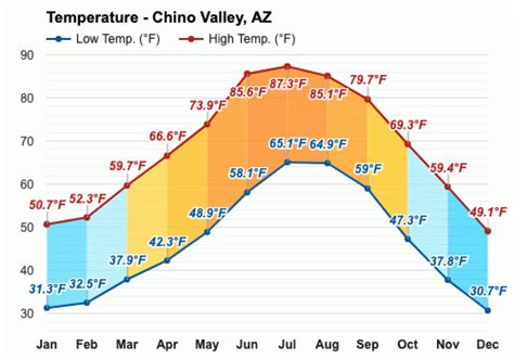 Chino Valley, AZ. This month will be mostly Cloudy. The average daily high/low will be 53°F/28°F. The expected highest/lowest temperature is 62°F/13°F. There will be 2 snowy days. Calendar.. 
