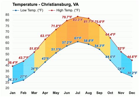 Christiansburg VA Overnight Chance Showers Low: 47 °F Saturday Becoming Sunny High: 59 °F Saturday Night Mostly Clear Low: 36 °F Sunday Mostly Sunny High: 56 °F …. 