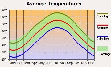  Get the monthly weather forecast for Culpeper, VA, including daily high/low, historical averages, to help you plan ahead. 