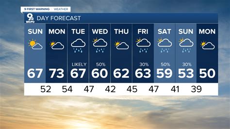 Because the rain and clouds are around for the middle of the day we'll be cooler, only in the 60s. Once again Wednesday and Thursday are a sweet spot in the week with sunshine and highs in the 70s .... 