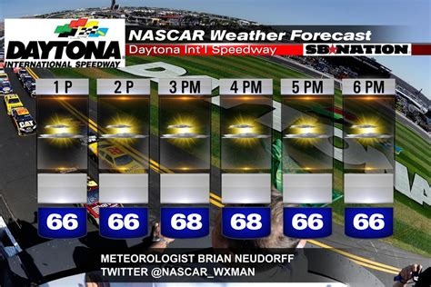 Xxxdatcam - Weather forecast for 2024 Daytona 500