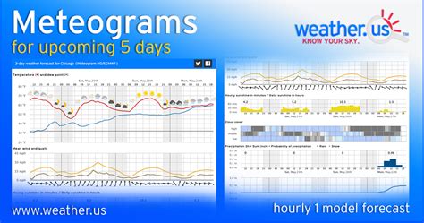 Weather forecast for Green Lake Township (Meteogram)