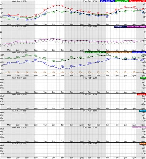 Weather forecast omaha hourly. Omaha hour by hour weather outlook with 48 hour view projecting temperatures, sky conditions, rain or snow chance, dew-point, relative humidity, precipitation, and wind direction with speed. Omaha, NE traffic conditions and updates are included - as well as any NWS alerts, warnings, and advisories for the Omaha area. 