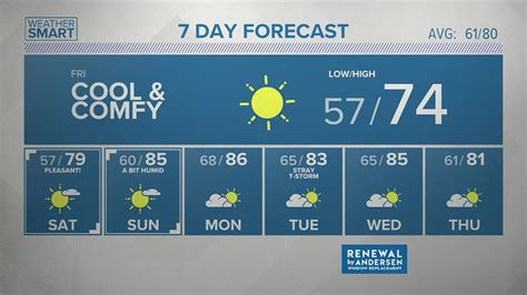 Here's your 7-day forecast: Wednesday: Nice for NLDS Game 3.High 70. Thursday: Great for Phillies Game 4.High 72, Low 46. Friday: Mostly sunny.High 66 Low …. 