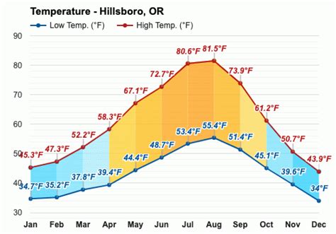 Get the monthly weather forecast for Hillsboro, OR, including daily high/low, historical averages, to help you plan ahead.