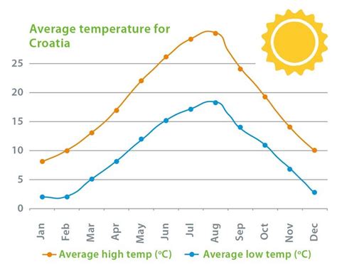 Weather in Croatia What to Expect