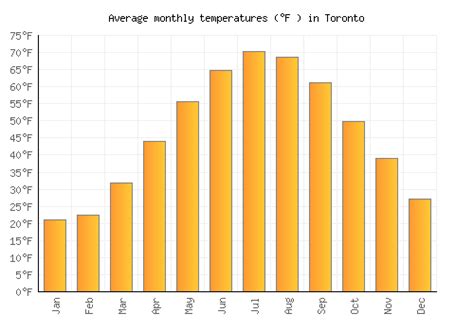 Weather in February 2013 in Toronto, Ontario, Canada