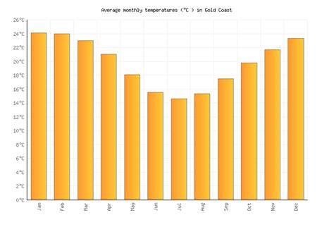 Weather in Gold Coast in November 2024