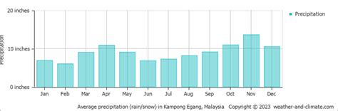 Weather in Kampong Seperi ⛅ (Negeri Sembilan), Malaysia