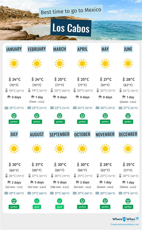Weather in Los Cabos in may 2021 Temperature and Climate in may