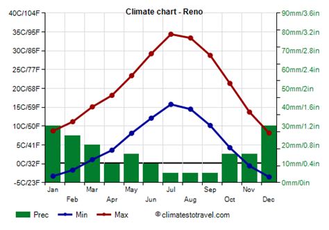Weather in Reno in February Temperature, Rainfall, Sunshine... for