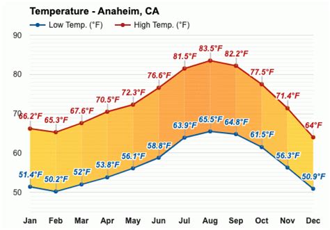Anaheim weather averages and climate Anaheim, California. Monthly temperature, precipitation and hours of sunshine. A climate graph showing rainfall, temperatures and normals. ... × Past weather December 2019 incomplete - Missing data. Geo Anaheim - California ; Country : United States : State : California : County : Orange : City : …. 