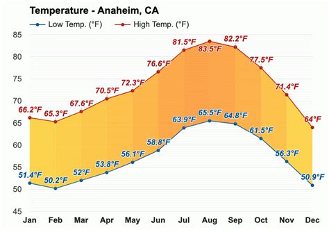 6.8 mph. June. 6.5 mph. April. 6.3 mph. Monthly weather averages for Anaheim. Monthly recordings for day and night air temperature, precipitations, day length, wind strength and sea water temperature.. 