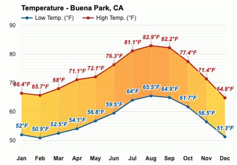 Local weather forecast for Buena Park, California, United States Of America giving details on temperature, wind speed, rain, cloud, humidity, pressure and more. WEATHER API: ... Reviewing the forecast for Buena Park Over the next 7 days and the average daytime maximum temperature will be around 29°C, with a high for the week of 31°C expected ....