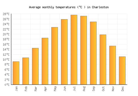 Summer – Summers in the Charleston region are warm and humid. Average daily temperatures range from 78° F (25.6° C) to 82° F (27.8° C), with daily highs averaging between 87° F (30.6° C) to 91° F (32.8° C). The area’s coastal location results in a cooling effect, which often helps keep temperatures several degrees cooler than those ...