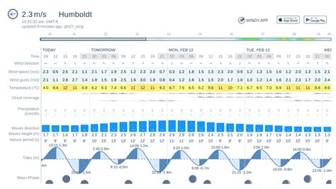 Be prepared with the most accurate 10-day forecast for Dewey-Humboldt, AZ, United States with highs, lows, chance of precipitation from The Weather Channel and Weather.com. 