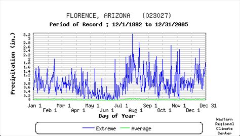 The highest monthly average temperature in Florence for July is 92 degrees. The lowest monthly average temperature in Florence for December is 50.7 degrees. The most monthly precipitation in Florence occurs in September with 28.8 inches. The air quality index in Florence is 76% worse than the national average. The pollution index in Florence is .... 