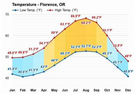 1 day ago · Lat: 43.9828°N Lon: 124.1114°W Elev: 52.0ft. Clear. 46°F. 8°C. More Information: Local Forecast Office More Local Wx 3 Day History Hourly Weather Forecast. Extended Forecast for. Florence OR. Today. High: 64 °F. Partly Sunny. then Sunny. and Breezy. Tonight. Low: 47 °F. Partly Cloudy. Wednesday. High: 65 °F. Partly Sunny. then Mostly. Sunny and. 