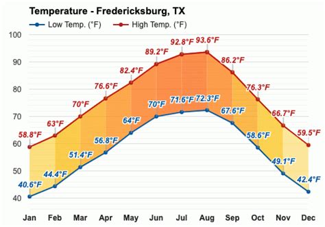 The average high-temperature, in July, in Fredericksburg, is 92.8°F, while the average low-temperature is 71.6°F. The average heat index (a.k.a. 'felt air temperature', 'feels like'), which takes the relative humidity and factors it into the air temperature reading, in July is calculated to be 109.4°F. . 