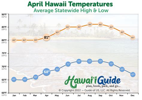 Weather in hawaii in april. Check more long-term weather averages for Kahului, Maui in April before you book your next holiday to Hawaii in 2024/2025. 28. 28°C max day temperature. 8. 8 hours of sunshine per day. 11. 11 days with some rainfall. 18. 18°C min night temperature. 