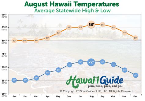 Weather in hawaii in august. August is one of the best months to visit Waikiki Beach for the best beach weather. It has the most sunshine and best sunbathing and swimming conditions of the year. 31°C (88°F) Air Temperature. 27°C (81°F) Sea Temperature. 6.9 Hrs of Sun / Day. 