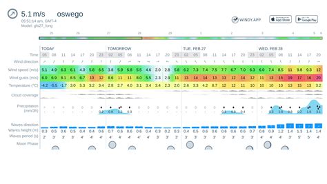 Weather in lake oswego 10 days. The warmest day will be Monday, with a maximum of 73.4°F; the coldest days will be Tuesday, Wednesday and Saturday, with a maximum of 68°F. Oswego, New York - Detailed 10 day weather forecast. Long-term weather report - including weather conditions, temperature, pressure, humidity, precipitation, dewpoint, wind, visibility, and … 
