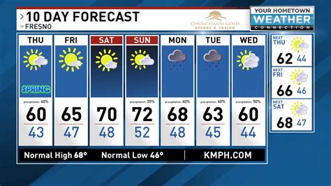 Plan you week with the help of our 10-day weather forecasts and weekend weather predictions . 