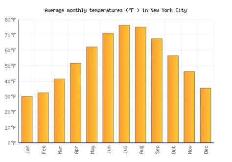 Averages By Month. January is the coldest month in New York City with highs of 39°F (4°C) and lows of 27°F (-3°C). There are also 7 inches of snow on average for the month. There are 5 hours of sunshine each day on average and if you catch some sun combined with fresh snow, you will be dazed by the wonderful sparkle.. Weather in new york monthly