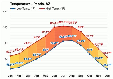 Feb 14, 2024 · Day and night temperatures in Peoria, AZ for 10 days Interactive graph of the temperature in Peoria, AZ for the period 14 - 23 February . The minimum value of the daily temperature is expected at around +68 °F , the maximum is expected at around +75 °F . . 