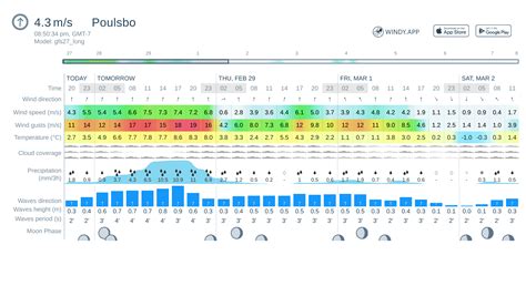 Forecast Weather Poulsbo Next 10 Days. Monday - 25/09/2023 . Max: 58°F (14°C). 