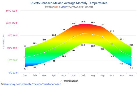 Prepárate con el pronóstico para los próximos 10 días más preciso para Puerto Peñasco, Sonora, México. Consulta la temperatura máxima y mínima y la probabilidad de lluvia en The Weather ...