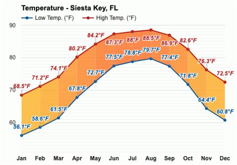 Weather in siesta key florida in february. The highest daily average high temperature is 89°F on August 13. Daily low temperatures are around 75°F, rarely falling below 72°F or exceeding 79°F. For reference, on August 10, the hottest day of the year, temperatures in Siesta Key typically range from 75°F to 89°F, while on January 18, the coldest day of the year, they range from 53 ... 