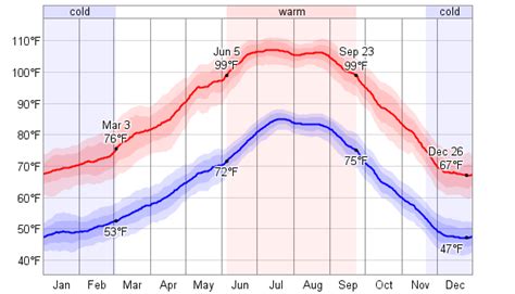 Yuma, Arizona - Summer. June weather forecast. Average monthly weath