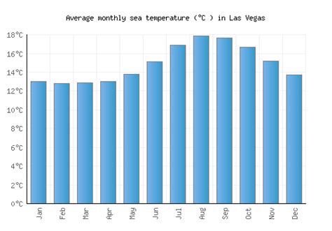 Weather las vegas nv monthly. 13.2°C 55.8°F. Wettest month: November. 13mm 0.5ins. Warmest sea: August. 17.9°C 64.2°F. Average monthly temperatures and weather for Las Vegas (NV), united-states. Includes monthly temperatures, rainfall, hours of sunshine and relative humidity. 
