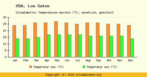 Weather.com brings you the most accurate monthly weather forecast for Los Gatos, CA with average/record and high/low temperatures, precipitation and more.. 