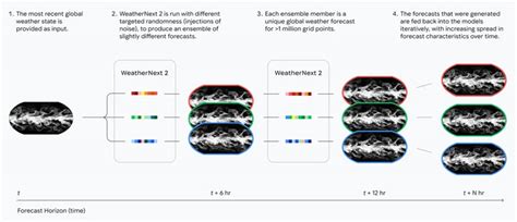 Weather next 2 paper.  The technique injects small Today, Google DeepMind and Google Resear...