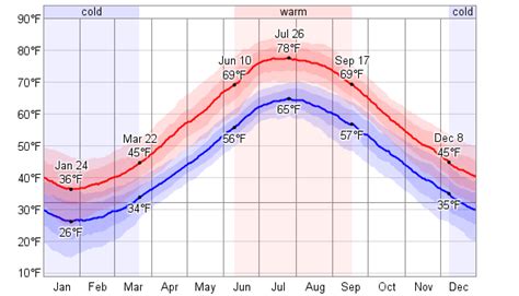 February Weather in Provincetown. Massachusetts, United States. Daily high temperatures increase by 3°F, from 37°F to 41°F, rarely falling below 27°F or exceeding 50°F. Daily low temperatures increase by 3°F, from 26°F to 29°F, rarely falling below 15°F or exceeding 38°F. For reference, on July 20, the hottest day of the year ....