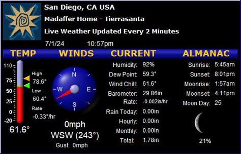 Weather tierrasanta san diego ca. Be prepared with the most accurate 10-day forecast for San Diego, CA, United States with highs, lows, chance of precipitation from The Weather Channel and Weather.com 
