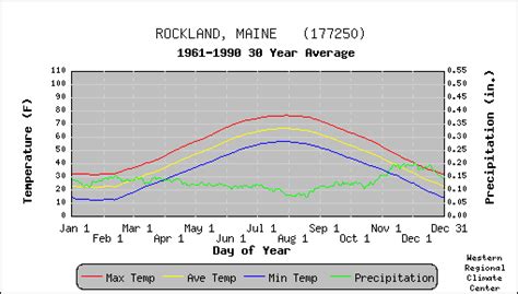 Rockland, Maine - Climate and weather forecast by month. Detailed climate information with charts - average monthly weather with temperature, pressure, humidity, precipitation, wind, daylight, sunshine, visibility, and UV index data. 2360771 ... Weather in Maine continues to get warmer in May, with the lower limit temperature climbing to 46.2 .... 