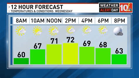 Weather wednesday hourly. Things To Know About Weather wednesday hourly. 