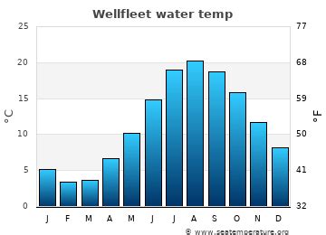Know what's coming with AccuWeather's extended daily forecasts for Wellfleet by the Sea, MA. Up to 90 days of daily highs, lows, and precipitation chances.. Weather wellfleet ma