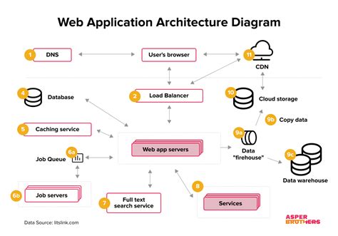 Web Application Solution Architecture Naming Conventions