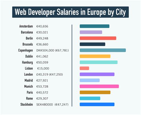 Web Developer Salaries in Europe Value Nomad